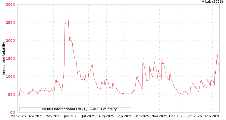 graph of Webus International Ltd GJR-GARCH