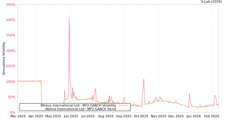 graph of Webus International Ltd MF2-GARCH