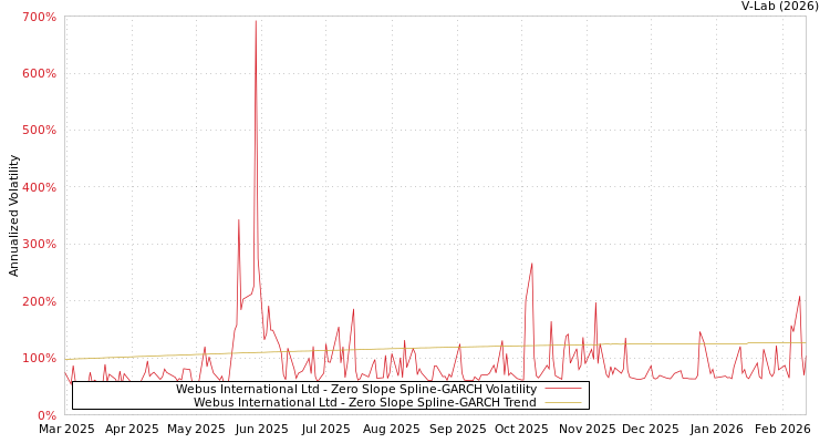 graph of Webus International Ltd S0GARCH