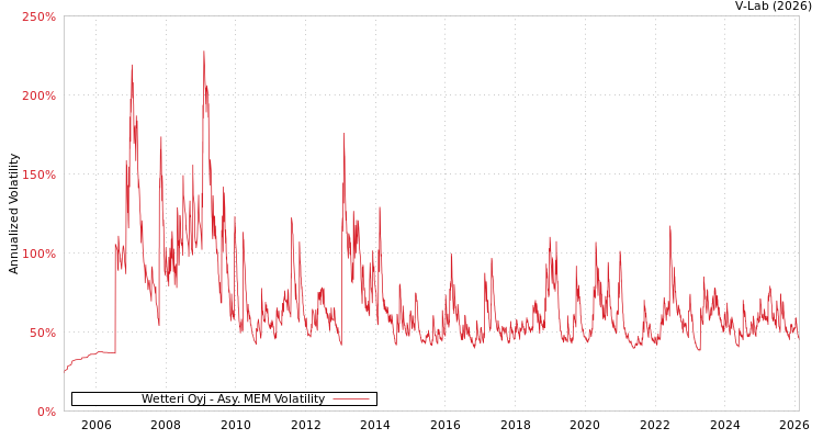 graph of Wetteri Oyj AMEM