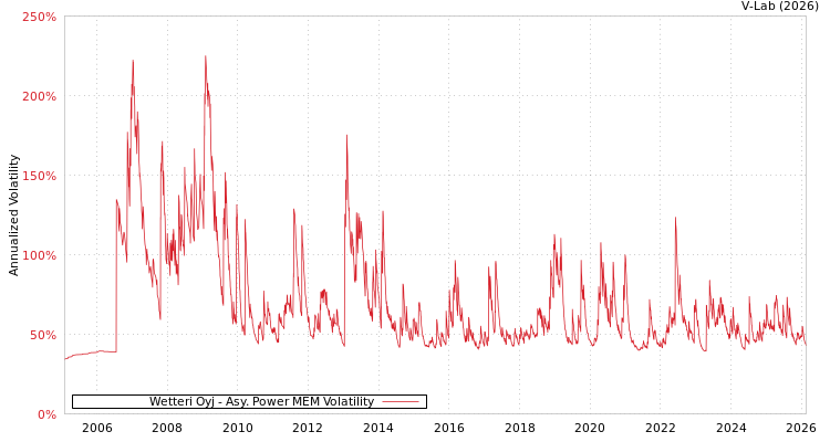 graph of Wetteri Oyj APMEM