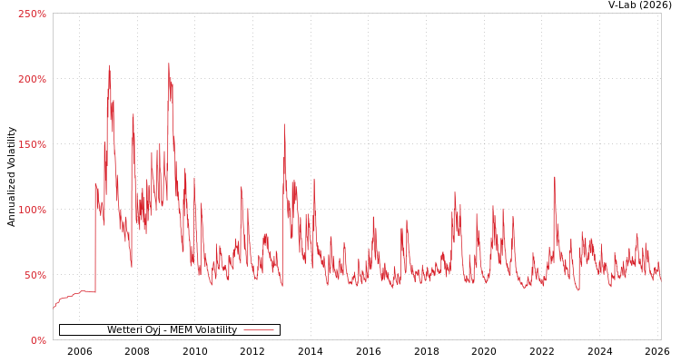 graph of Wetteri Oyj MEM