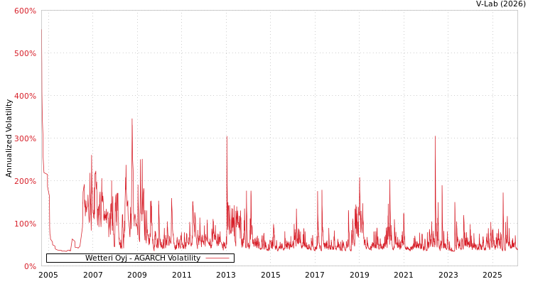graph of Wetteri Oyj AGARCH