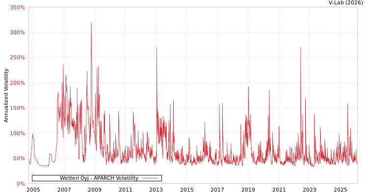 graph of Wetteri Oyj APARCH