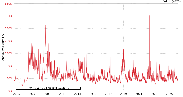 graph of Wetteri Oyj EGARCH