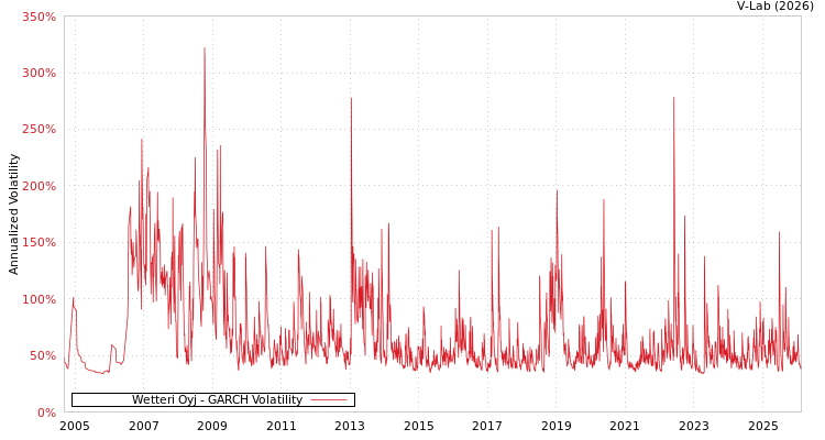 graph of Wetteri Oyj GARCH