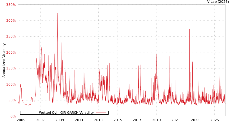 graph of Wetteri Oyj GJR-GARCH