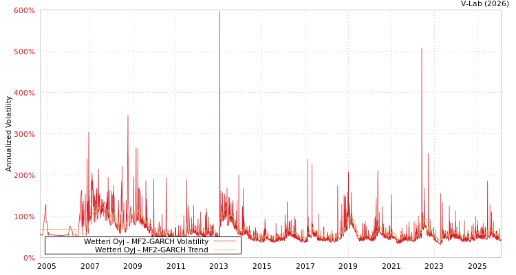 graph of Wetteri Oyj MF2-GARCH