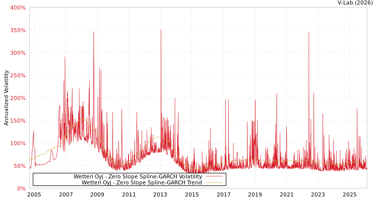 graph of Wetteri Oyj S0GARCH