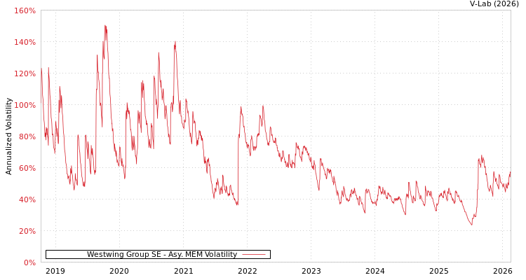graph of Westwing Group SE AMEM