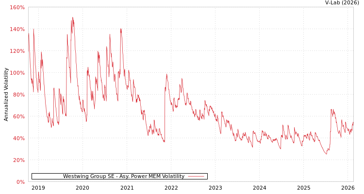 graph of Westwing Group SE APMEM