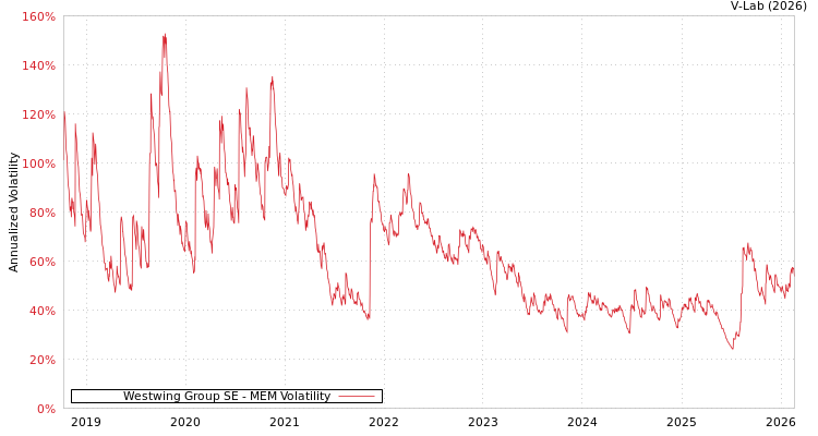 graph of Westwing Group SE MEM