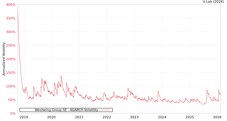 graph of Westwing Group SE AGARCH