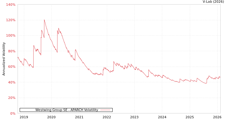 graph of Westwing Group SE APARCH