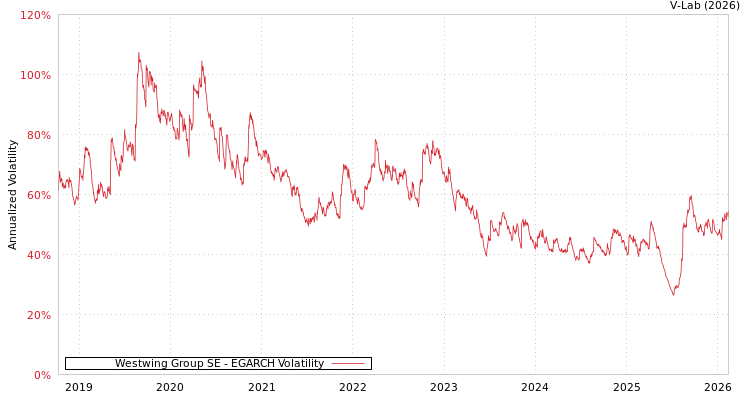 graph of Westwing Group SE EGARCH