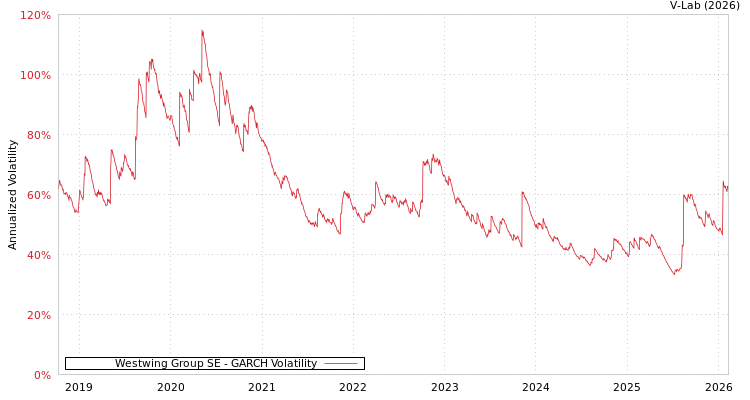 graph of Westwing Group SE GARCH
