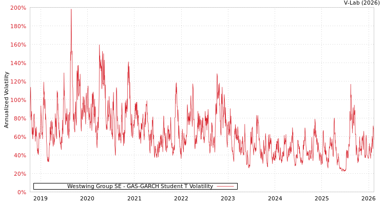 graph of Westwing Group SE GAS-GARCH-T