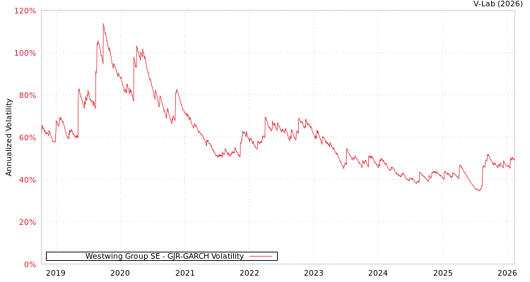 graph of Westwing Group SE GJR-GARCH