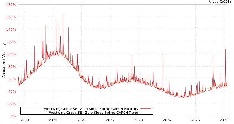 graph of Westwing Group SE S0GARCH