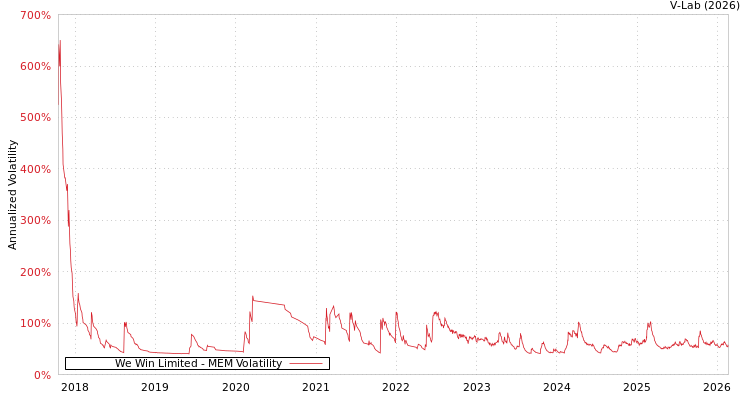 graph of We Win Limited MEM