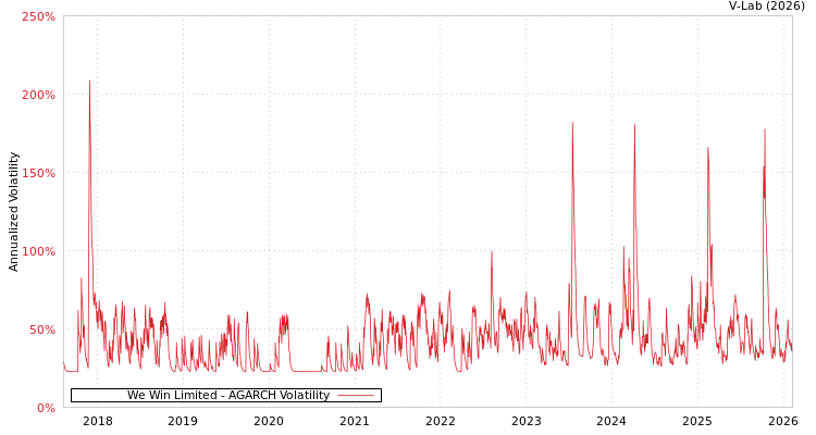 graph of We Win Limited AGARCH