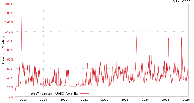 graph of We Win Limited APARCH