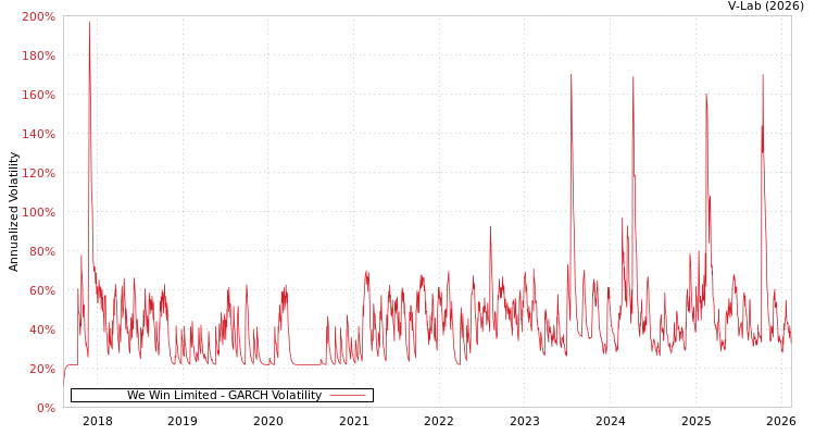 graph of We Win Limited GARCH
