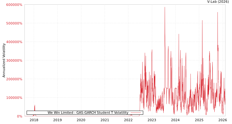 graph of We Win Limited GAS-GARCH-T