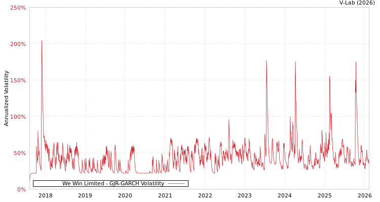 graph of We Win Limited GJR-GARCH