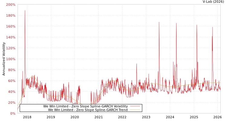 graph of We Win Limited S0GARCH