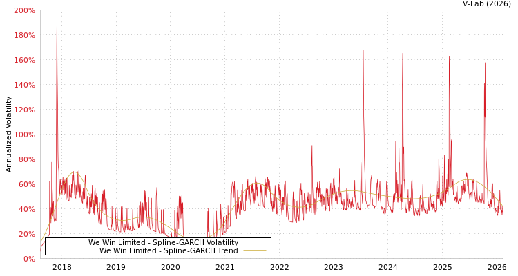 graph of We Win Limited SGARCH
