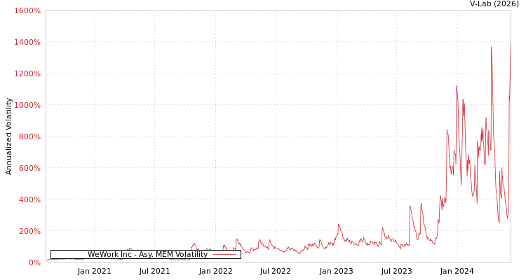 graph of WeWork Inc AMEM