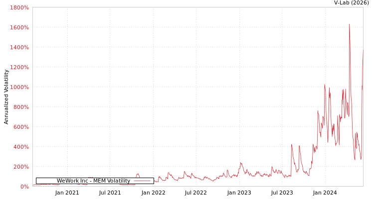 graph of WeWork Inc MEM