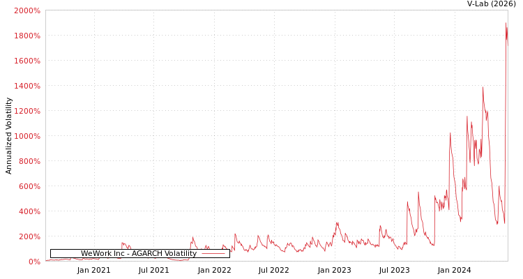 graph of WeWork Inc AGARCH