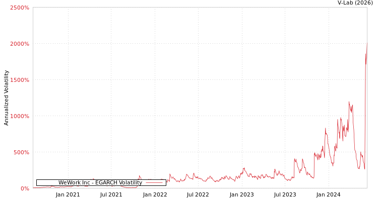 graph of WeWork Inc EGARCH