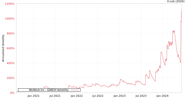 graph of WeWork Inc GARCH