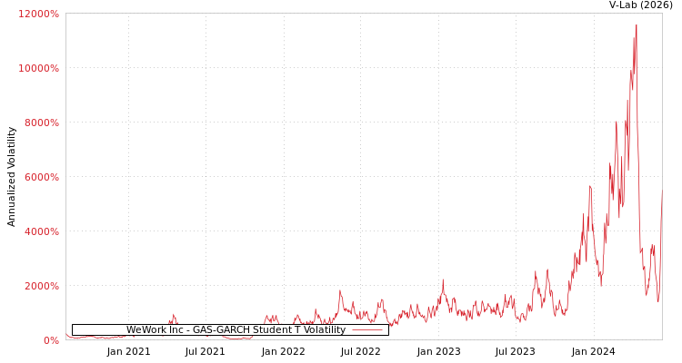 graph of WeWork Inc GAS-GARCH-T