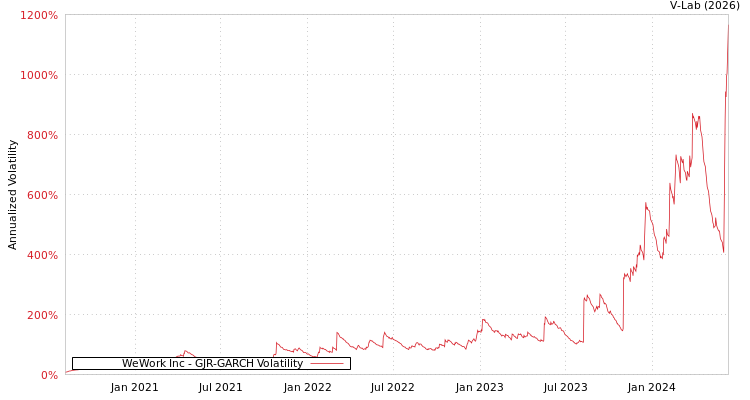 graph of WeWork Inc GJR-GARCH