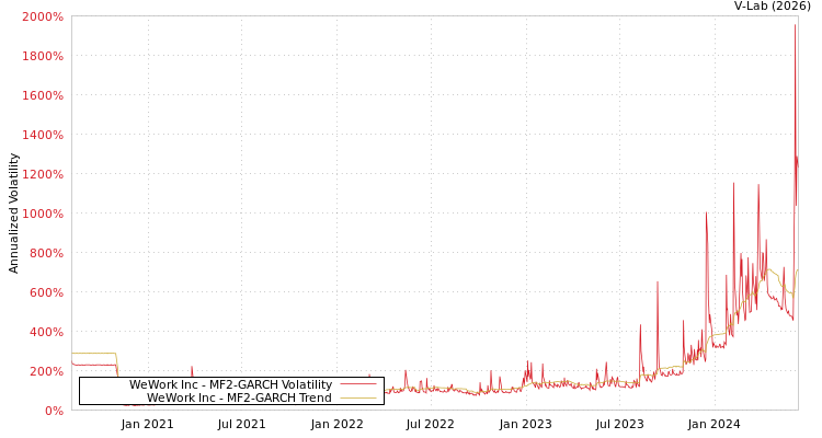 graph of WeWork Inc MF2-GARCH
