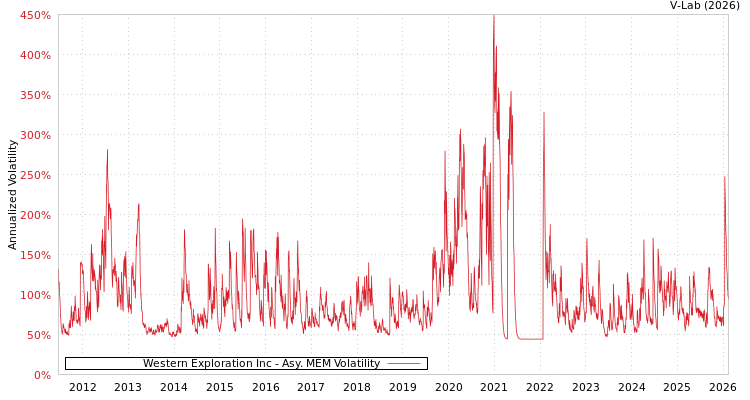 graph of Western Exploration Inc AMEM