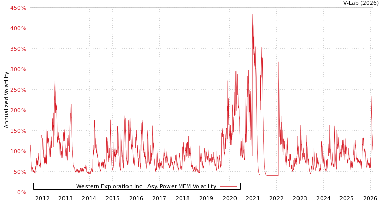 graph of Western Exploration Inc APMEM