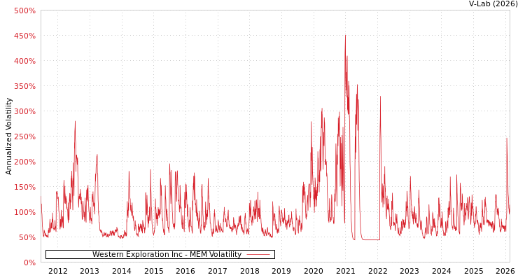 graph of Western Exploration Inc MEM