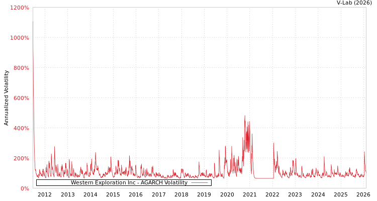 graph of Western Exploration Inc AGARCH