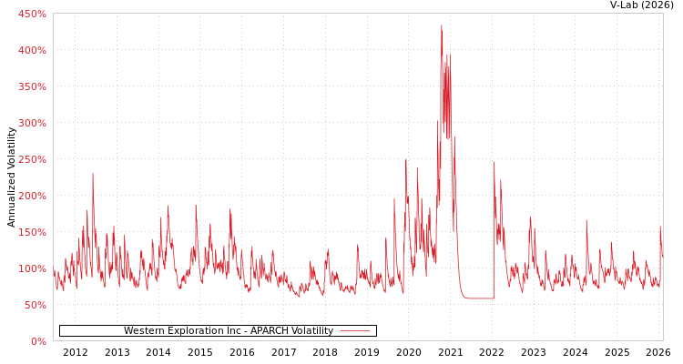 graph of Western Exploration Inc APARCH