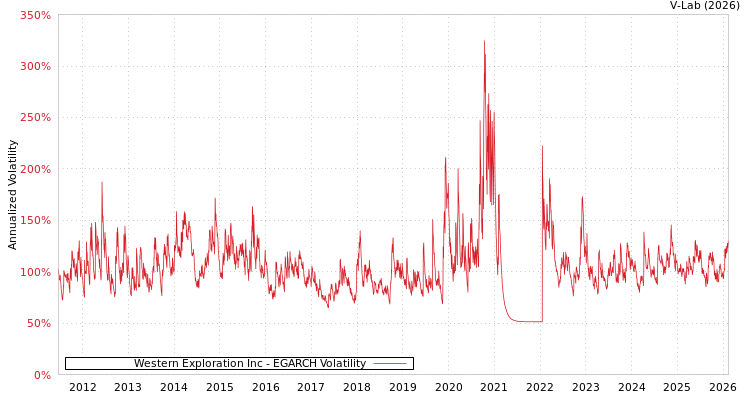 graph of Western Exploration Inc EGARCH
