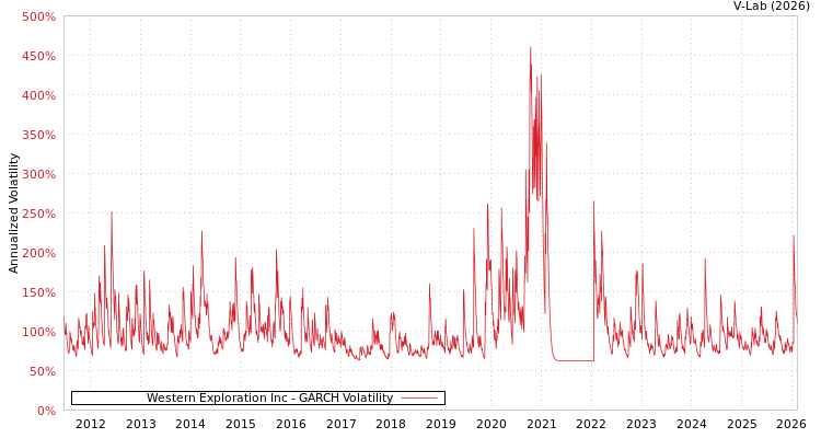 graph of Western Exploration Inc GARCH