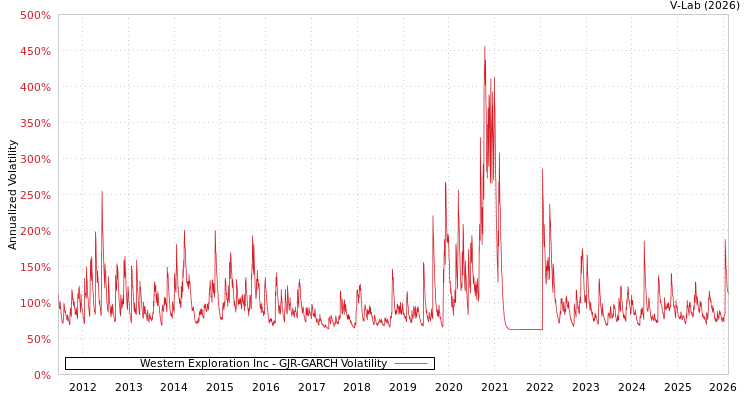 graph of Western Exploration Inc GJR-GARCH
