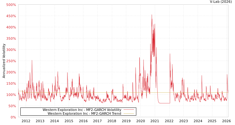 graph of Western Exploration Inc MF2-GARCH