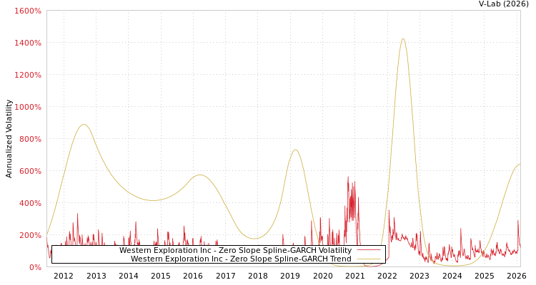 graph of Western Exploration Inc S0GARCH