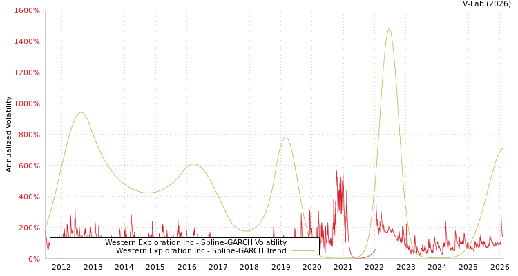 graph of Western Exploration Inc SGARCH